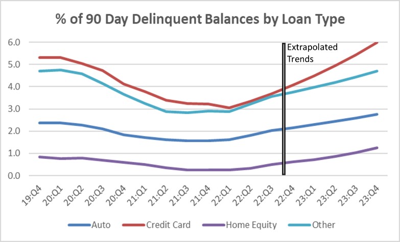 90 day delinqueny by loan type